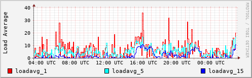 Load Average