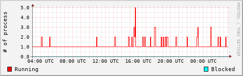 System Loads