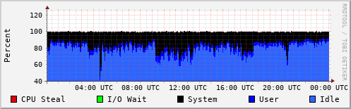 CPU Usage