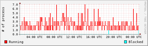 System Loads
