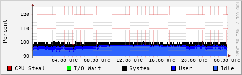 CPU Usage