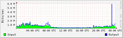 Network Activity