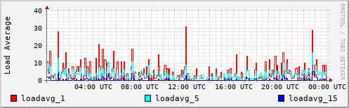 Load Average