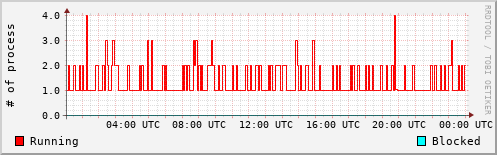 System Loads