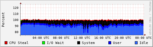 CPU Usage