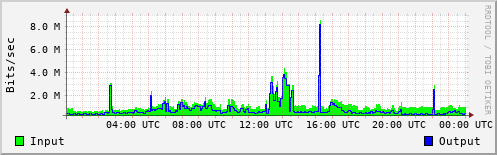 Network Activity