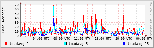 Load Average