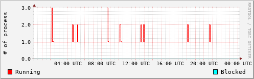 System Loads