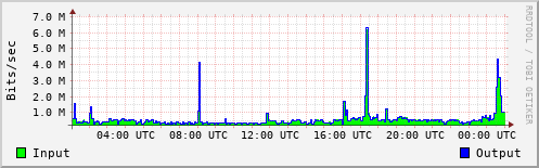 Network Activity
