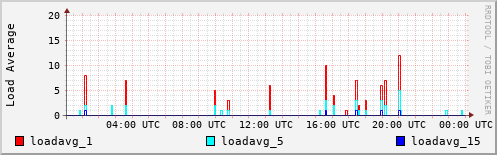 Load Average