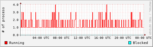 System Loads