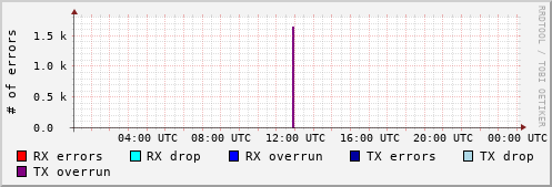 Network Errors