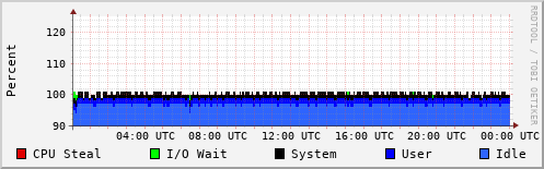 CPU Usage