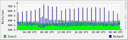 Network Activity