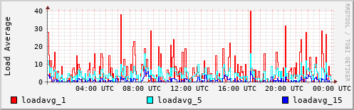 Load Average