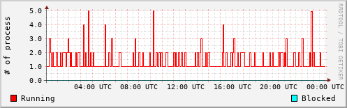 System Loads