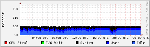 CPU Usage