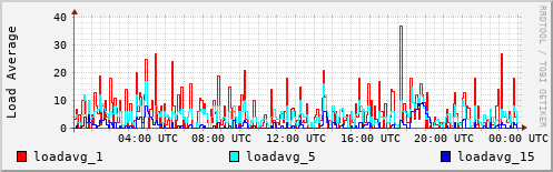 Load Average