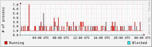 System Loads