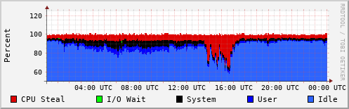 CPU Usage