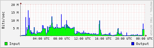 Network Activity