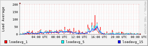 Load Average