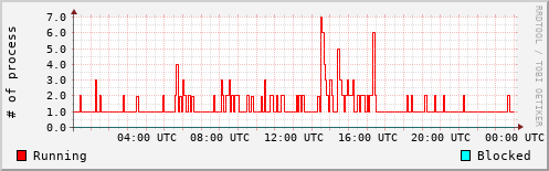 System Loads
