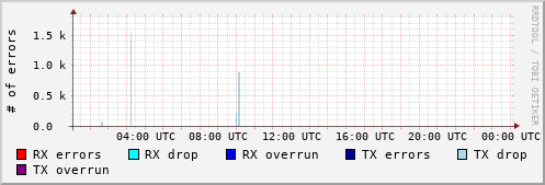 Network Errors