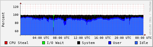 CPU Usage