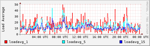 Load Average