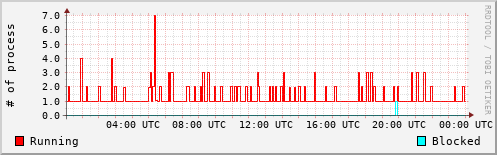 System Loads