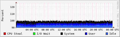 CPU Usage