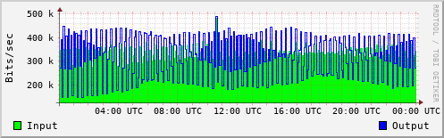Network Activity