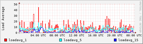 Load Average