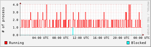 System Loads