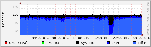 CPU Usage
