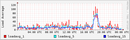 Load Average