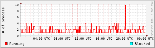 System Loads