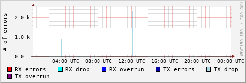 Network Errors