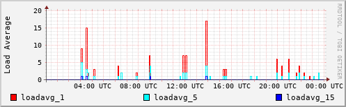 Load Average