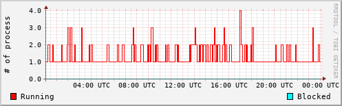 System Loads