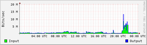 Network Activity