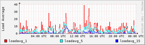 Load Average