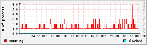 System Loads