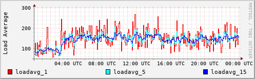 Load Average