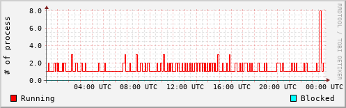System Loads