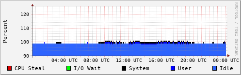 CPU Usage