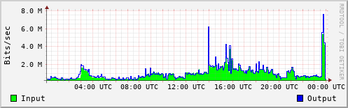 Network Activity