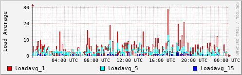 Load Average
