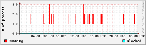 System Loads